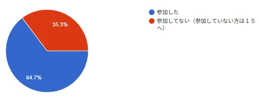 御殿場二枚橋のピアノ教室~クリスマス会の感想を聞いてみた!~
